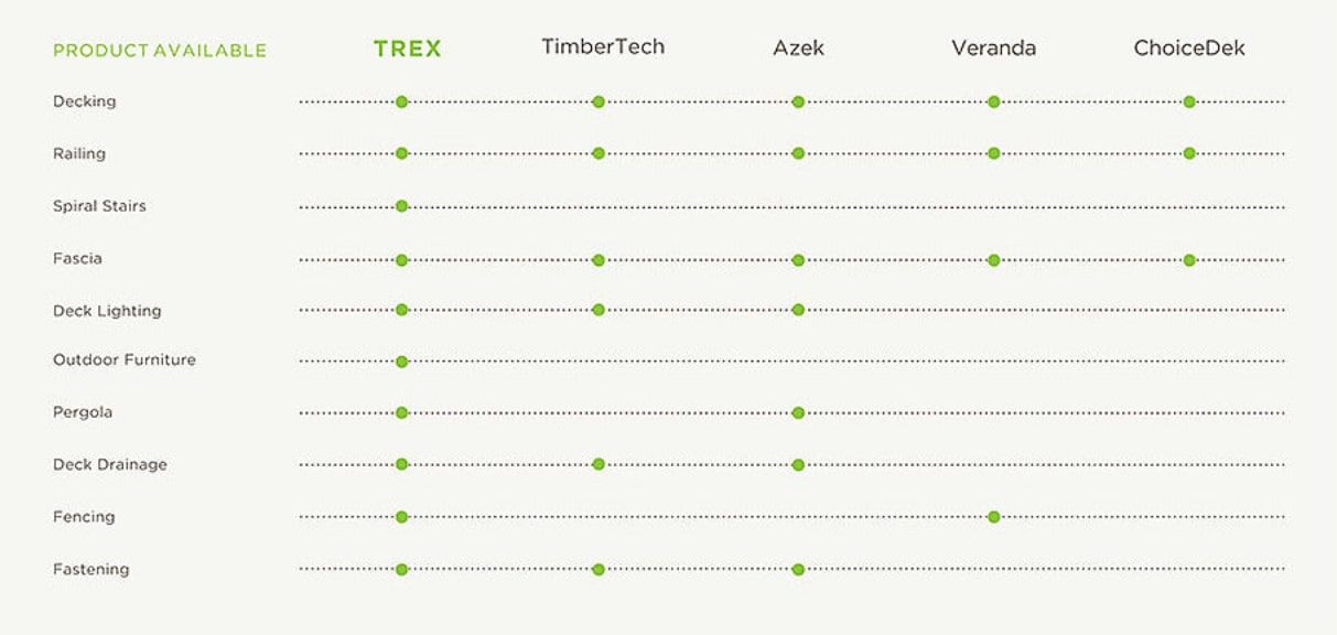 Comparaison entre les terrasses Trex et les terrasses TimberTech, Azek, Veranda et ChoiceDek