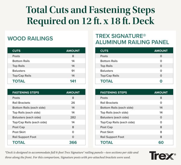 Chart illustrating the difference between trex railing and wood railings in terms of cuts and fasteners needed.