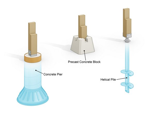Infographic showing deck footings