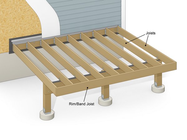 Infographic showing deck footings