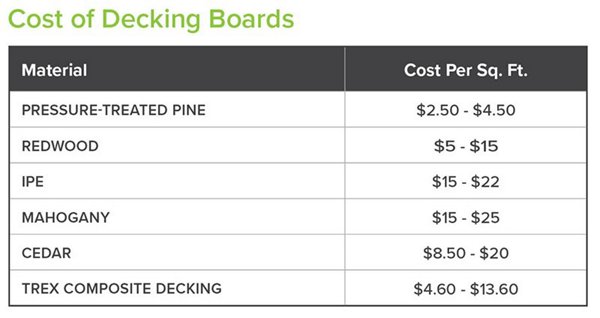 Trex decking cost comparison