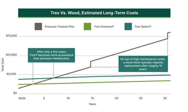 Discover a detailed comparison of decking materials with our Trex vs. wood cost analysis chart. See how Trex Enhance® and Trex Select® offer long-term savings with steady, low-maintenance costs, while wood decks like Pressure-Treated Pine require costly maintenance and replacement after 15 years. Explore the cost-effective benefits of Trex for your decking needs.