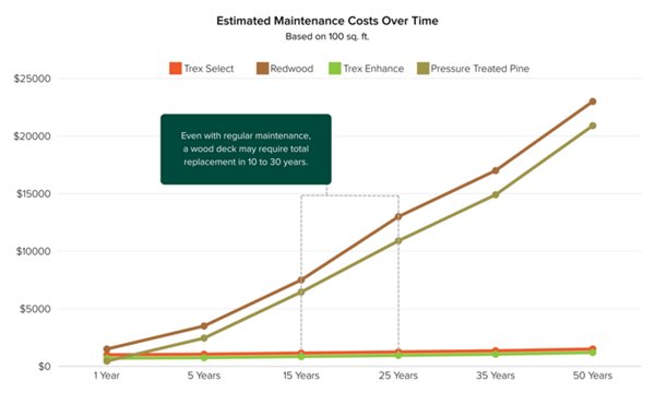 Chart showing the cost of maintenance over time with a line graph, comparing Pressure Treated Pine to Trex Enhance, and Redwood to Trex Select. The chart illustrates that while Trex materials may be slightly more expensive upfront, but overtime, the maintenance cost remains incredibly low as Trex requires no sanding or staining and does not rot, mold, or splinter unlike wood. The chart shows that the initial cost of Trex Enhance materials for a 100 square foot deck is, on average, between $500-700 and after 25 years will have cost about $250 in total on average. The chart shows that the average cost of materials for pressure treated pine wood is, on average, $250-450 for a 100 square foot deck but overtime, will cost around $20,450 in maintenance over 50 years time, and even with regular maintenance will likely need to be replaced completely after 10-20 years. There is a blurb on the chart that reads "Even with regular maintenance, a wood deck may require total replacement in 10 to 30 years", and connects on the chart to the 15 and 25 year marks. Trex Enhance is a better alternative to pressure treated wood and is an option at a cheaper price point. Trex Select and Redwood followed similar trends where Trex Select did not need intensive maintenance and has low maintenance costs over time and, on average, amass to $350 after 35 years, while the cost of maintenance for redwood after 35 years can amass, on average, to $15,500 in total. Trex Select and Trex Enhance are great alternatives to wood at a competitive and more affordable price point.